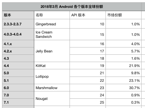 Android系统份额分布图(截止2018年3月)