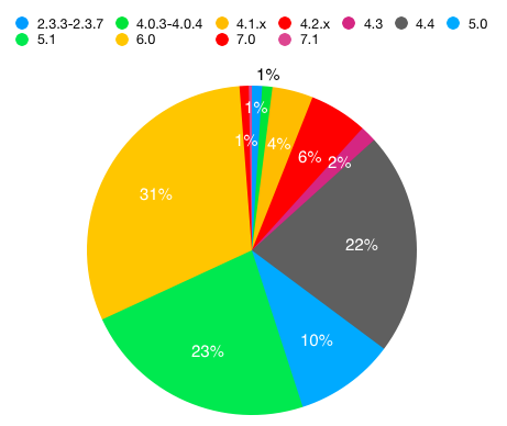 Android系统份额分布图(截止2018年3月)