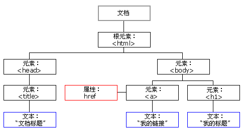 DOM HTML tree