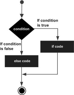 C++ 中的 if...else 语句