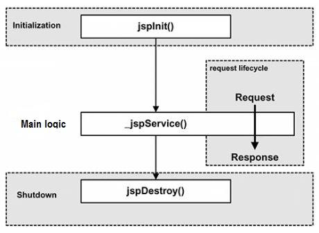 JSP 生命周期图示