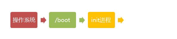 运行 init