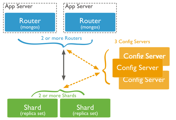 MongoDB 分片