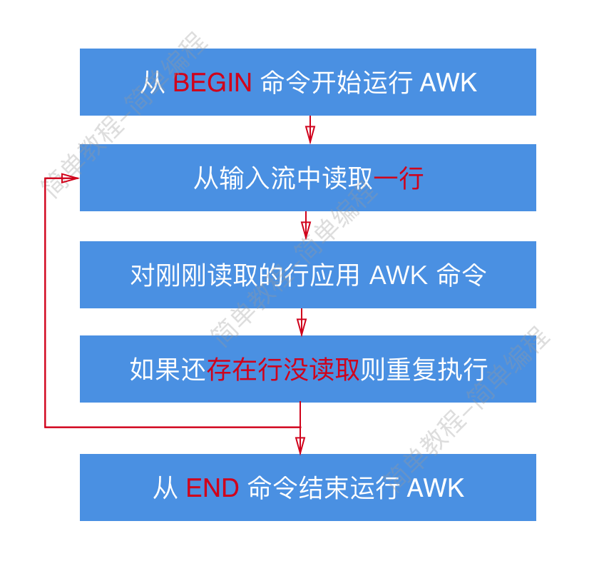 AWK 工作流程