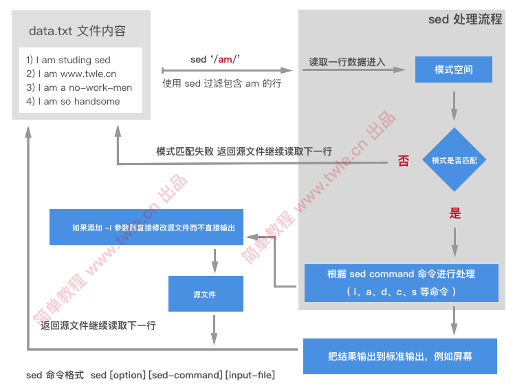 sed 工作流程